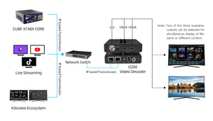 KILOVIEW D260, Decodificador HD multiinterfaz H.265