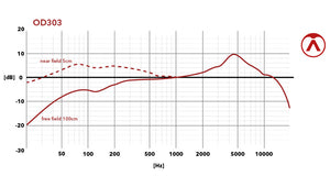 Austrian Audio, OD3030 Micrófono dinámico supercardioide de mano