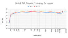Kali Audio, Monitor de estudio coincidente de 3 vías IN-8 V2