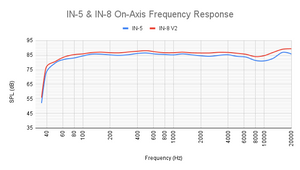 Kali Audio, Monitor de estudio coincidente de 3 vías IN-8 V2