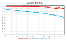 Laowa 10mm f/2.8 Zero-D Full Frame